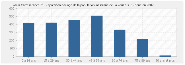 Répartition par âge de la population masculine de La Voulte-sur-Rhône en 2007